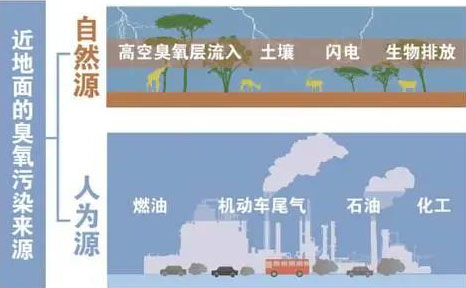 【環(huán)?？破铡拷庾x近地面臭氧的來(lái)源-青島環(huán)控.png